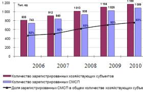 Современные проблемы малого бизнеса в казахстане и перспективы его развития